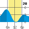 Santa Cruz Island tide chart for Saturday, January 20, 2024