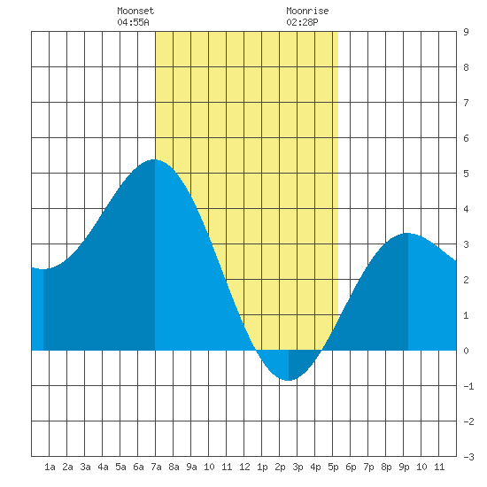 Santa Cruz Island tide chart for Monday, January 22, 2024