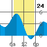 Santa Cruz Island tide chart for Wednesday, January 24, 2024