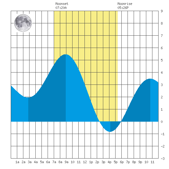 Santa Cruz Island tide chart for Thursday, January 25, 2024