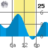 Santa Cruz Island tide chart for Thursday, January 25, 2024