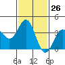 Santa Cruz Island tide chart for Friday, January 26, 2024