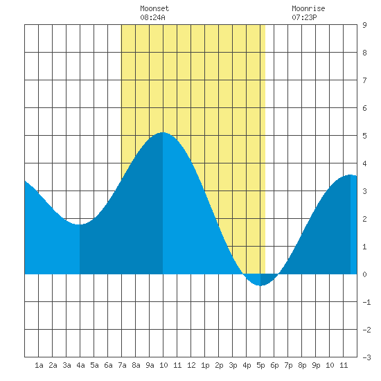 Santa Cruz Island tide chart for Saturday, January 27, 2024