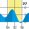 Santa Cruz Island tide chart for Saturday, January 27, 2024