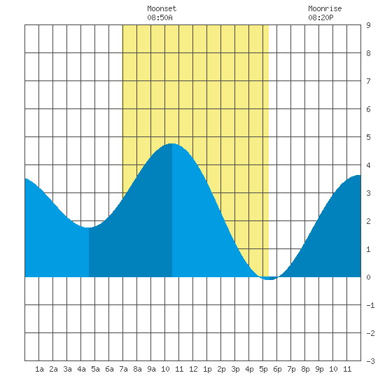 Santa Cruz Island tide chart for Sunday, January 28, 2024