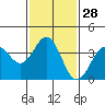 Santa Cruz Island tide chart for Sunday, January 28, 2024