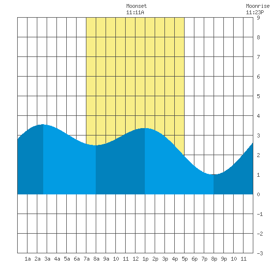 Santa Cruz Island tide chart for Tuesday, January 2, 2024