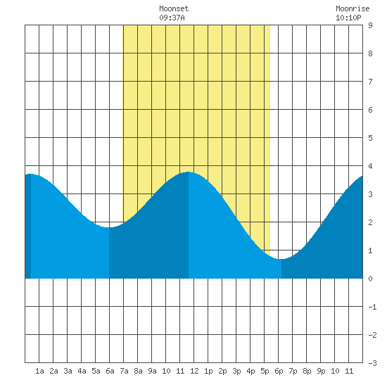 Santa Cruz Island tide chart for Tuesday, January 30, 2024