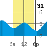 Santa Cruz Island tide chart for Wednesday, January 31, 2024