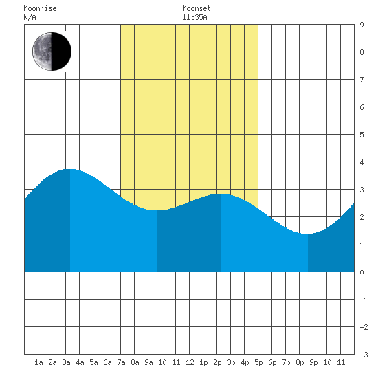 Santa Cruz Island tide chart for Wednesday, January 3, 2024
