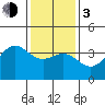 Santa Cruz Island tide chart for Wednesday, January 3, 2024