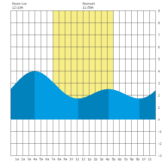 Santa Cruz Island tide chart for Thursday, January 4, 2024