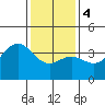 Santa Cruz Island tide chart for Thursday, January 4, 2024