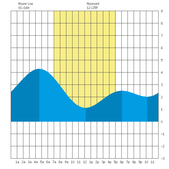 Santa Cruz Island tide chart for Friday, January 5, 2024