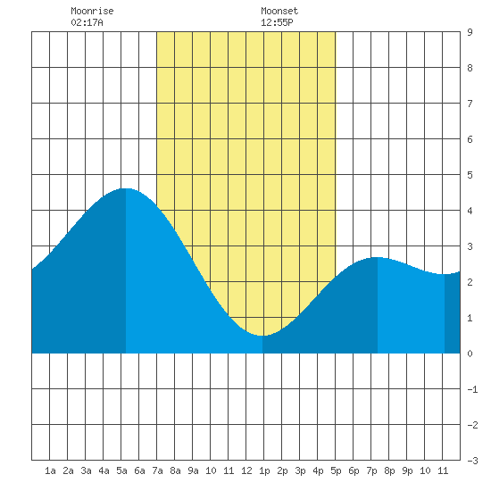 Santa Cruz Island tide chart for Saturday, January 6, 2024