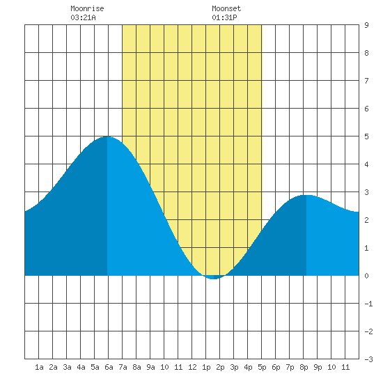 Santa Cruz Island tide chart for Sunday, January 7, 2024