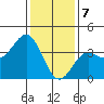 Santa Cruz Island tide chart for Sunday, January 7, 2024