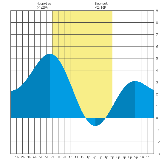 Santa Cruz Island tide chart for Monday, January 8, 2024