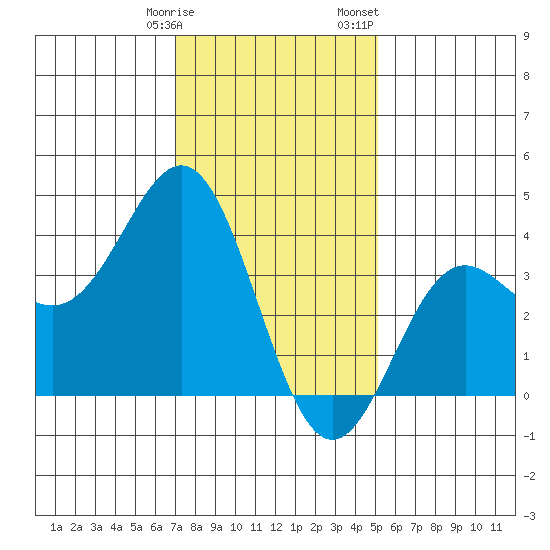 Santa Cruz Island tide chart for Tuesday, January 9, 2024