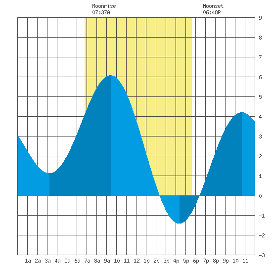 Santa Cruz Island tide chart for Saturday, February 10, 2024