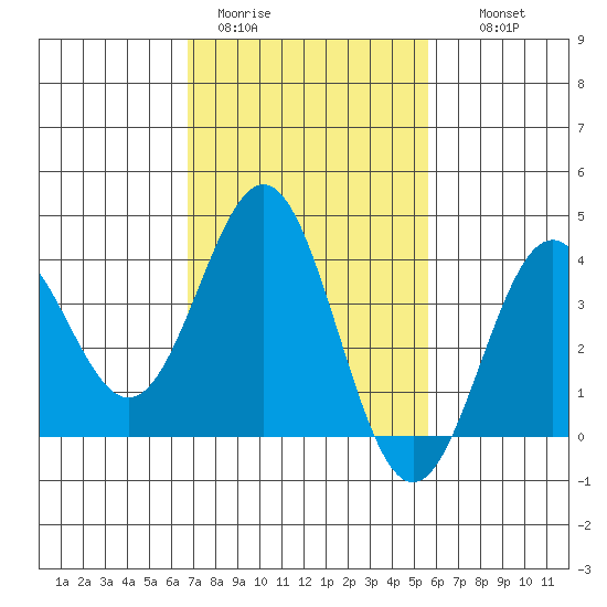 Santa Cruz Island tide chart for Sunday, February 11, 2024