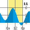 Santa Cruz Island tide chart for Sunday, February 11, 2024