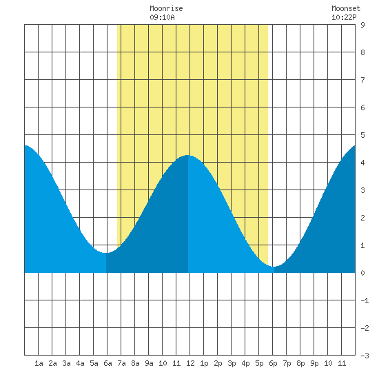 Santa Cruz Island tide chart for Tuesday, February 13, 2024