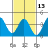 Santa Cruz Island tide chart for Tuesday, February 13, 2024