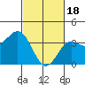 Santa Cruz Island tide chart for Sunday, February 18, 2024