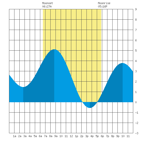 Santa Cruz Island tide chart for Friday, February 23, 2024