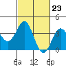 Santa Cruz Island tide chart for Friday, February 23, 2024