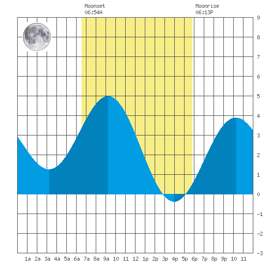 Santa Cruz Island tide chart for Saturday, February 24, 2024