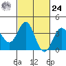 Santa Cruz Island tide chart for Saturday, February 24, 2024