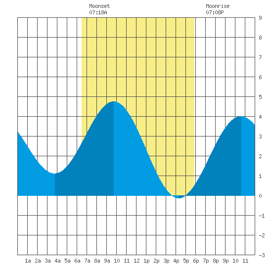 Santa Cruz Island tide chart for Sunday, February 25, 2024