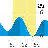 Santa Cruz Island tide chart for Sunday, February 25, 2024