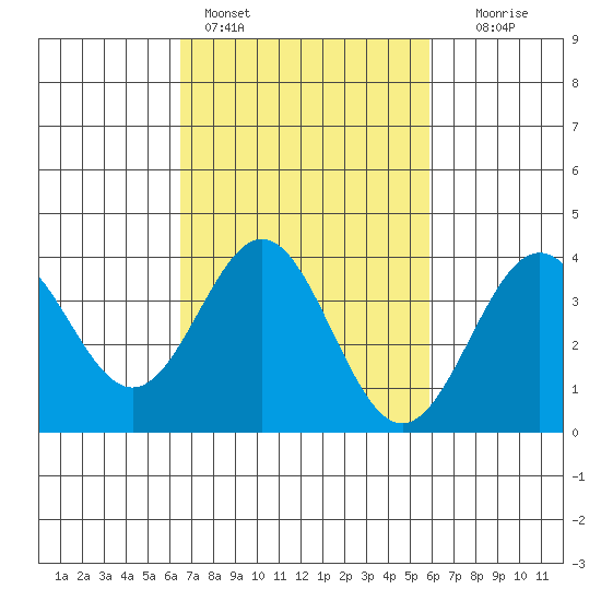 Santa Cruz Island tide chart for Monday, February 26, 2024