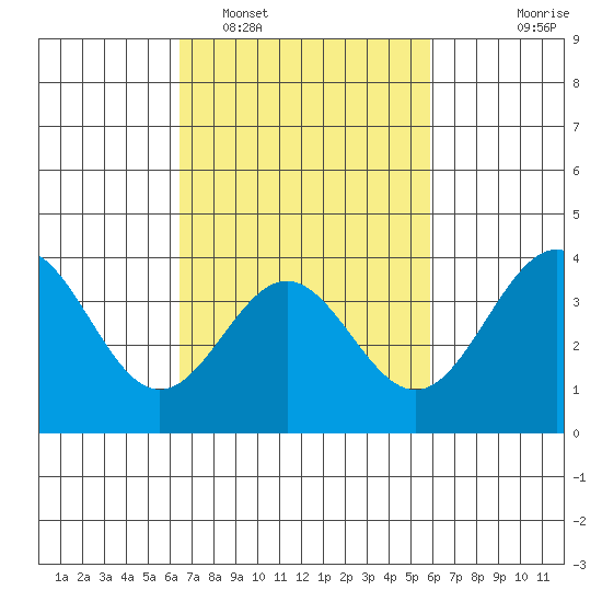 Santa Cruz Island tide chart for Wednesday, February 28, 2024