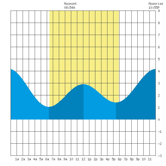 Santa Cruz Island tide chart for Thursday, February 29, 2024
