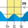 Santa Cruz Island tide chart for Thursday, February 29, 2024