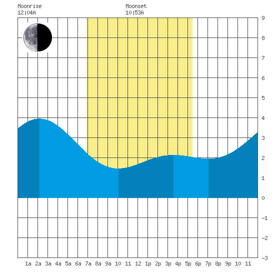 Santa Cruz Island tide chart for Friday, February 2, 2024