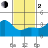 Santa Cruz Island tide chart for Friday, February 2, 2024