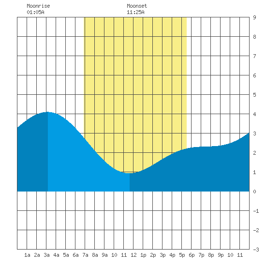 Santa Cruz Island tide chart for Saturday, February 3, 2024