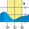 Santa Cruz Island tide chart for Saturday, February 3, 2024