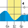 Santa Cruz Island tide chart for Sunday, February 4, 2024