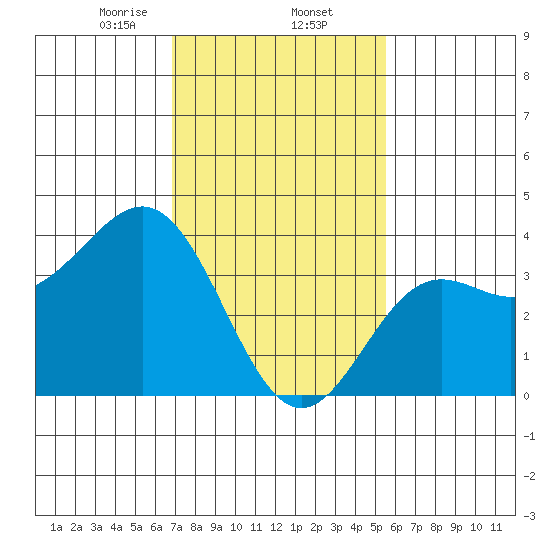 Santa Cruz Island tide chart for Monday, February 5, 2024