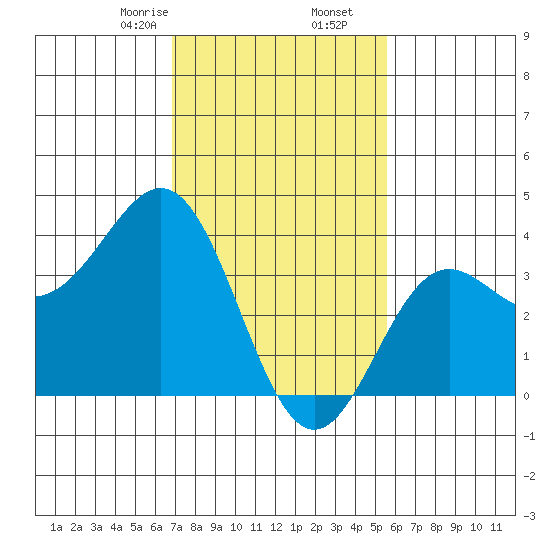 Santa Cruz Island tide chart for Tuesday, February 6, 2024