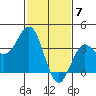 Santa Cruz Island tide chart for Wednesday, February 7, 2024