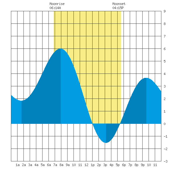Santa Cruz Island tide chart for Thursday, February 8, 2024