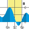 Santa Cruz Island tide chart for Thursday, February 8, 2024