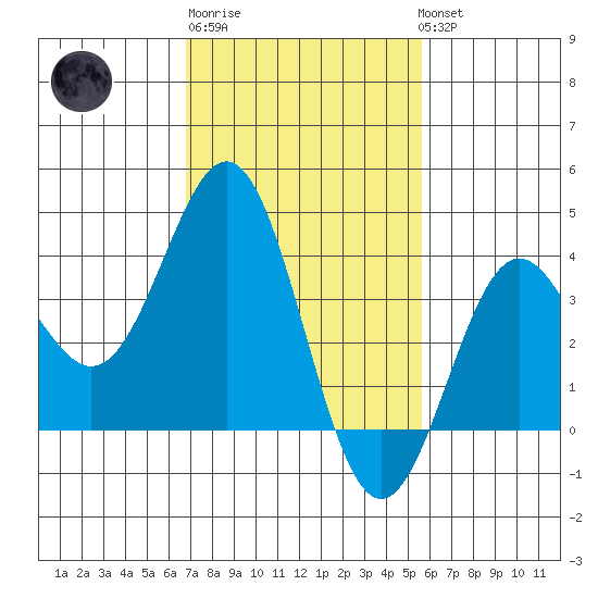 Santa Cruz Island tide chart for Friday, February 9, 2024